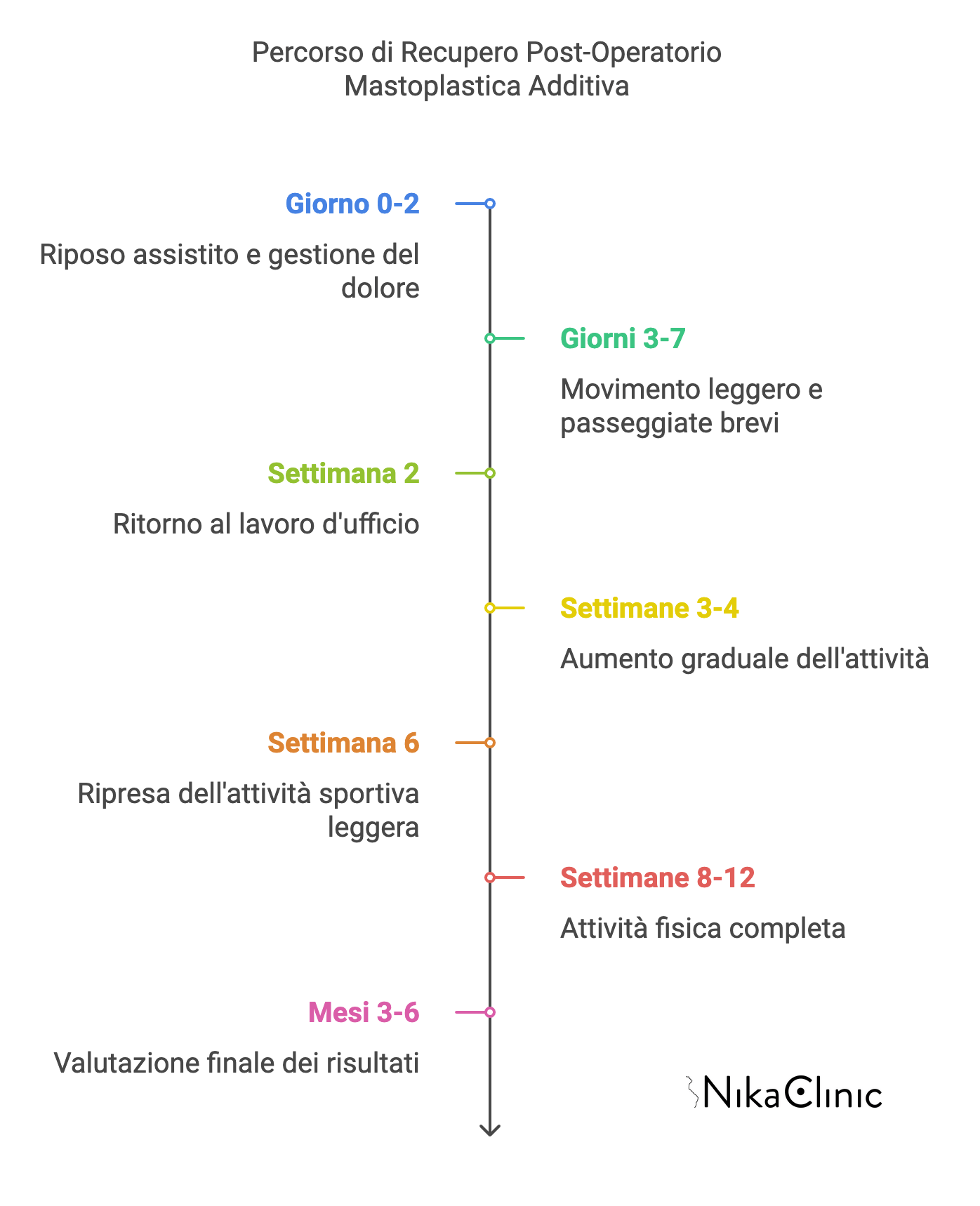 Cronologia del recupero post-operatorio dopo mastoplastica additiva, con indicazione delle fasi di riposo, movimento leggero, attività aumentata e valutazione in un periodo di 6 mesi.